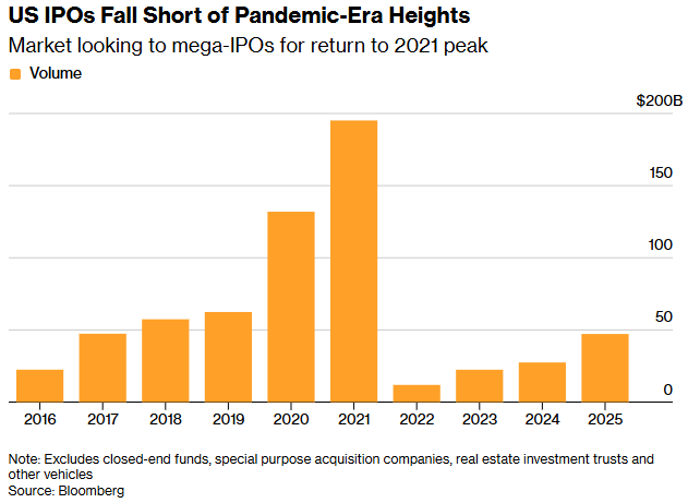 上市即被告？美股IPO数量腰斩，诉讼风险成头号阻力 - 图片1