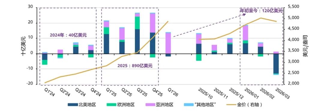 世界黄金协会：3月全球实物黄金ETF遭遇资金流出约120亿美元 创月度历史最高资金流出记录 - 图片1