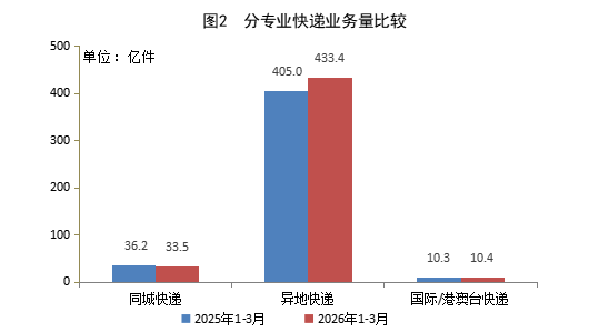 国家邮政局：1-3月快递业务收入累计完成3690.2亿元 同比增长6.8% - 图片2