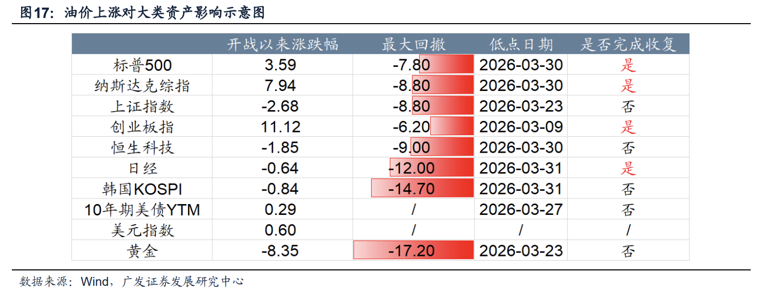 若油价见顶，大类资产如何演绎定价？ - 图片1