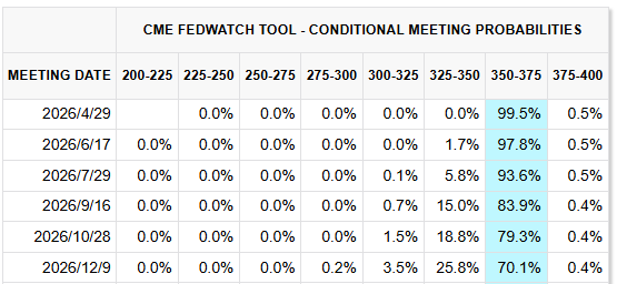先锋集团逆势加仓美债：4.25%以上收益率即是“黄金坑”，押注美联储今年降息 - 图片1