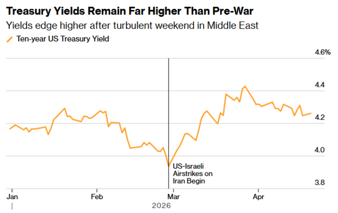先锋集团逆势加仓美债：4.25%以上收益率即是“黄金坑”，押注美联储今年降息 - 图片3