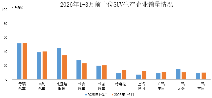 中汽协：1-3月前十位SUV生产企业共销售226.3万辆 占SUV销售总量的64.4% - 图片1