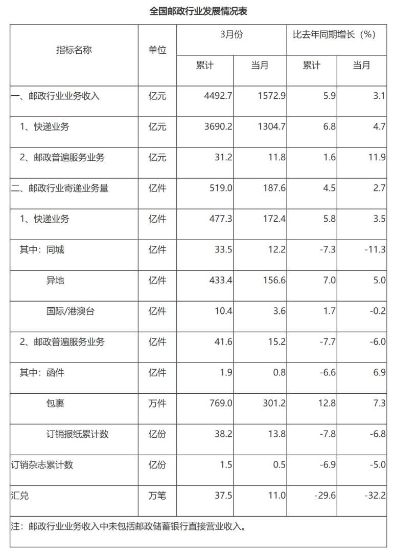 国家邮政局：1-3月快递业务收入累计完成3690.2亿元 同比增长6.8% - 图片6