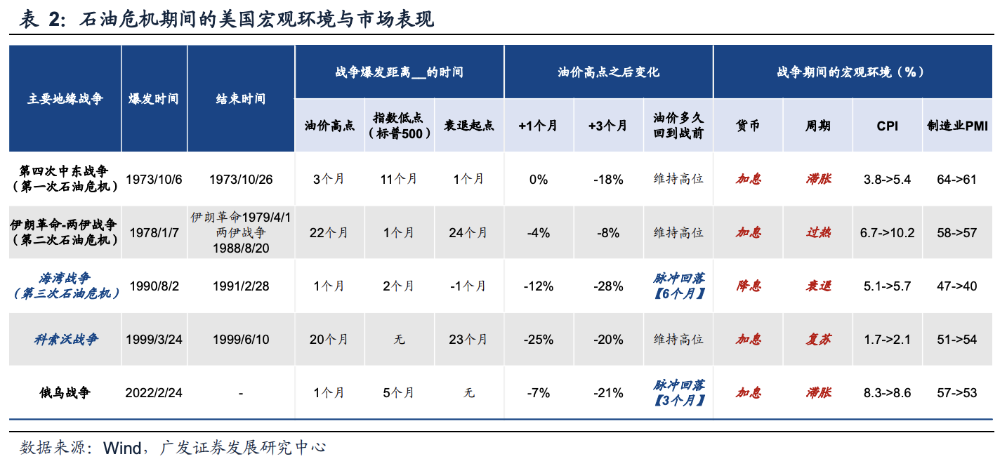 若油价见顶，大类资产如何演绎定价？ - 图片2