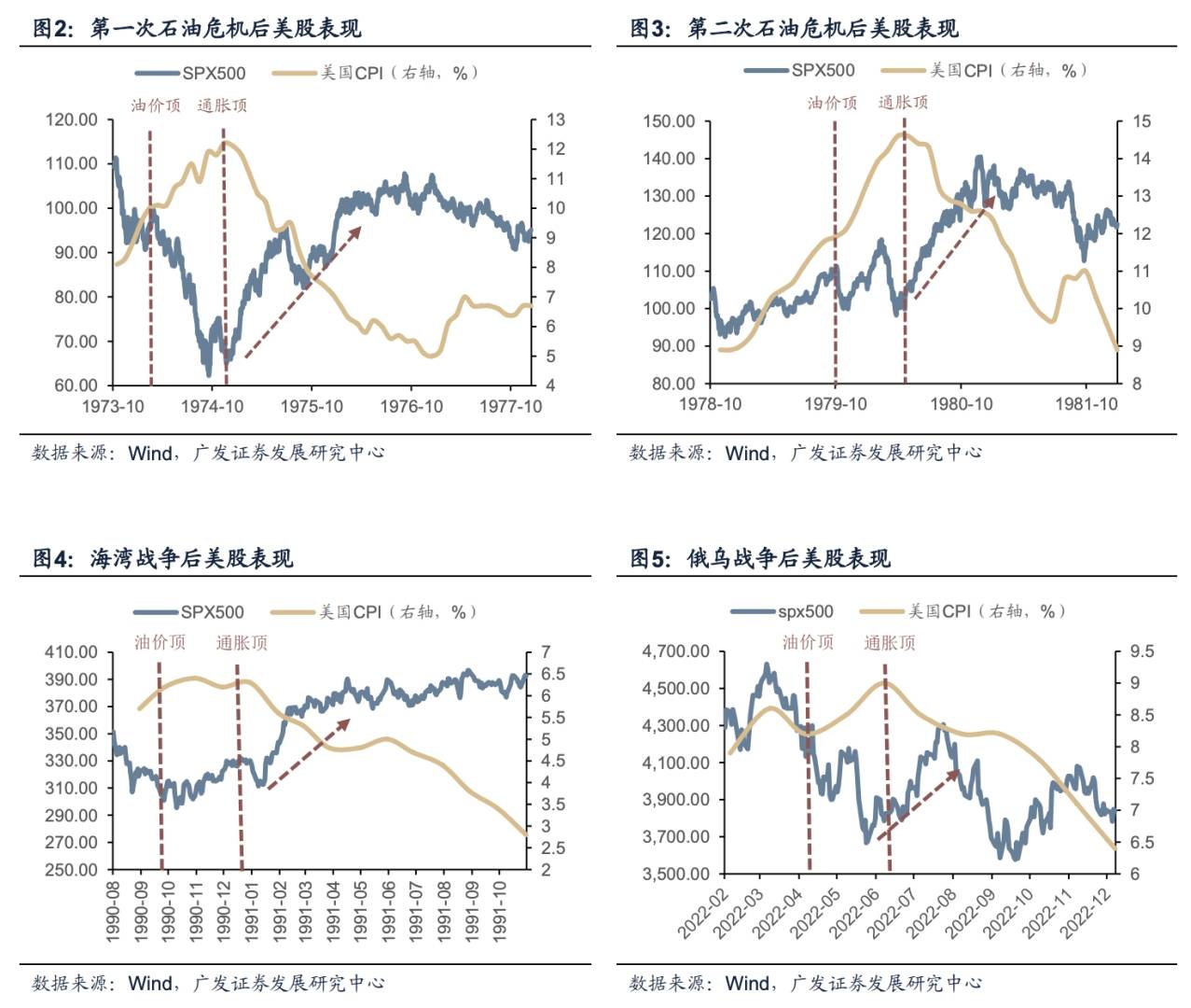 若油价见顶，大类资产如何演绎定价？ - 图片3