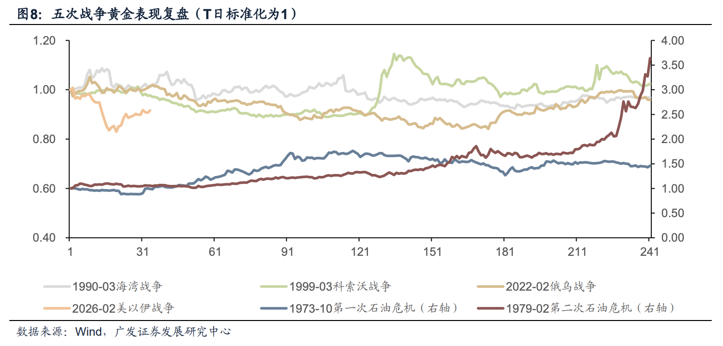 若油价见顶，大类资产如何演绎定价？ - 图片4