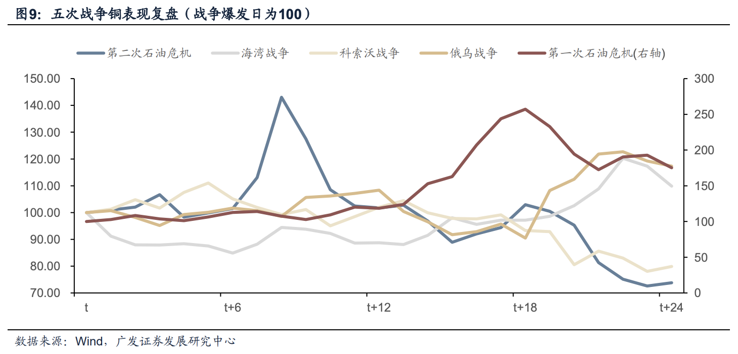 若油价见顶，大类资产如何演绎定价？ - 图片5