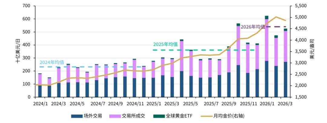 世界黄金协会：3月全球实物黄金ETF遭遇资金流出约120亿美元 创月度历史最高资金流出记录 - 图片2