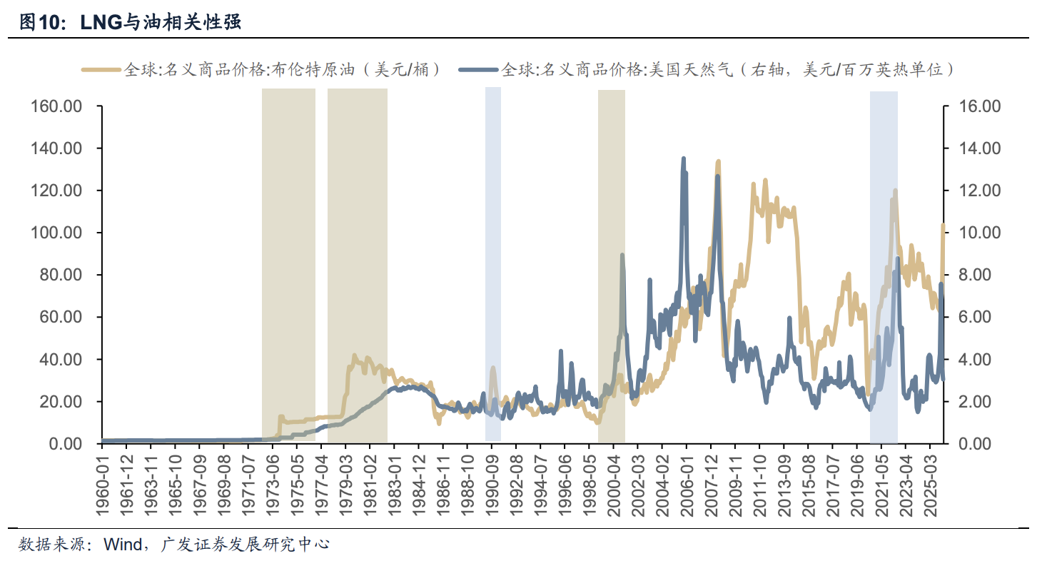 若油价见顶，大类资产如何演绎定价？ - 图片6