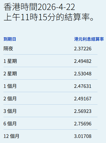 港元拆息升跌互现 一个月拆息报2.48% - 图片1