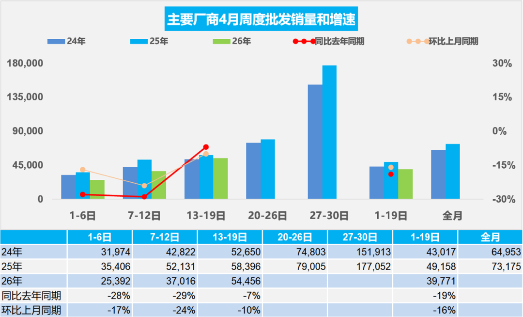 乘联分会：4月1-19日全国乘用车市场零售62.7万辆 同比下降26% - 图片2