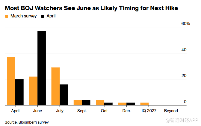 调查显示：日本央行下周料按兵不动 6月成加息新窗口 - 图片1