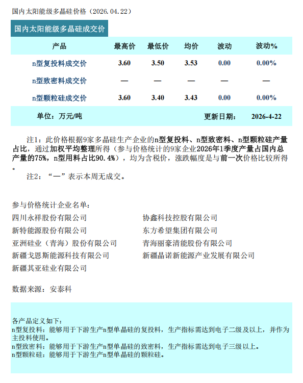 硅业分会：情绪提振市场 本周多晶硅价格止跌企稳 - 图片1