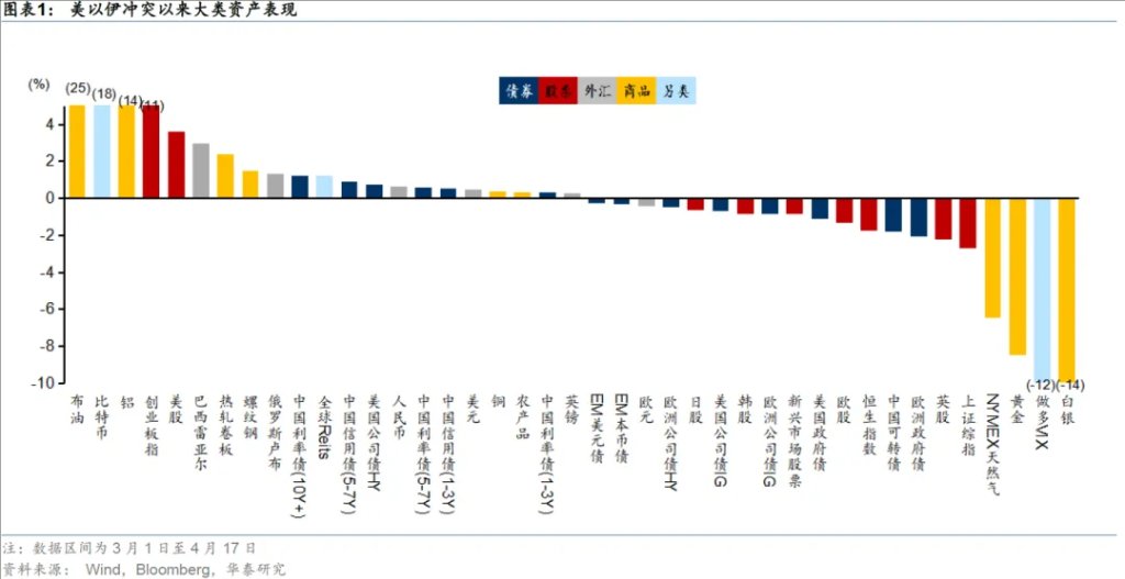 市场的隐含共识：AI逻辑胜过伊朗纷争 - 图片1