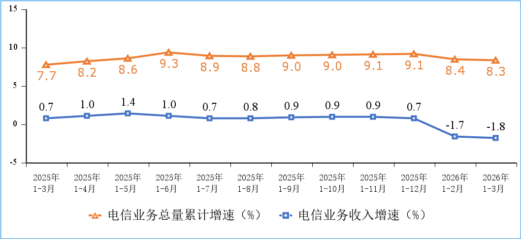 工信部：一季度通信业运行总体平稳 电信业务收入累计完成4394亿元 - 图片1