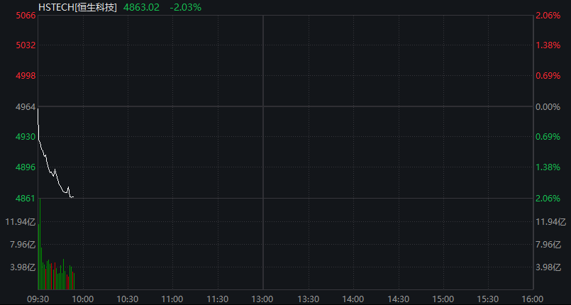 A股三大股指震荡下跌，算力硬件活跃、中际旭创市值破万亿，恒科指跌超2%，智谱上市以来暴涨800% - 图片6