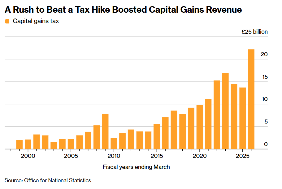 赤字降至三年低点! 英国财政刚现喘息之机 中东战争阴云压境而来 - 图片2