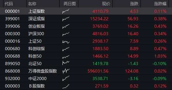 A股三大股指震荡下跌，算力硬件活跃、中际旭创市值破万亿，恒科指跌超2%，智谱上市以来暴涨800% - 图片12