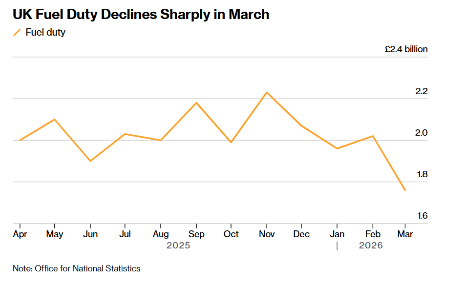 赤字降至三年低点! 英国财政刚现喘息之机 中东战争阴云压境而来 - 图片3