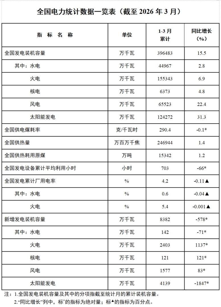 国家能源局：截至3月底全国累计发电装机容量39.6亿千瓦 同比增长15.5% - 图片1