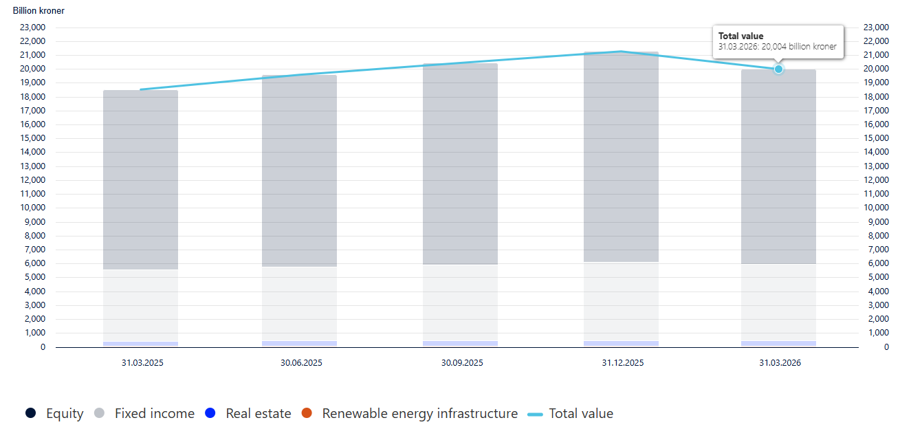 科技股“退潮”波及全球最大主权基金：挪威财富基金一季度巨亏 1370 亿美元 - 图片1
