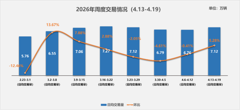 中国汽车流通协会：4月13日-19日全国二手车市场日均交易量7.12万辆 - 图片1