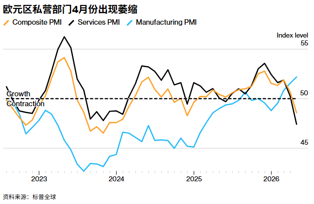 欧元区PMI意外跌破荣枯线，服务业下滑拖累经济活动 - 图片1