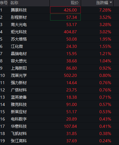 A股三大股指震荡下跌，算力硬件活跃、中际旭创市值破万亿，恒科指跌超2%，智谱上市以来暴涨800% - 图片11