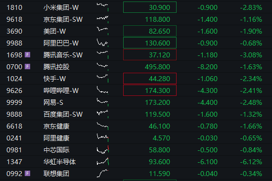 A股三大股指震荡下跌，算力硬件活跃、中际旭创市值破万亿，恒科指跌超2%，智谱上市以来暴涨800% - 图片7