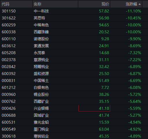 A股三大股指震荡下跌，算力硬件活跃、中际旭创市值破万亿，恒科指跌超2%，智谱上市以来暴涨800% - 图片5