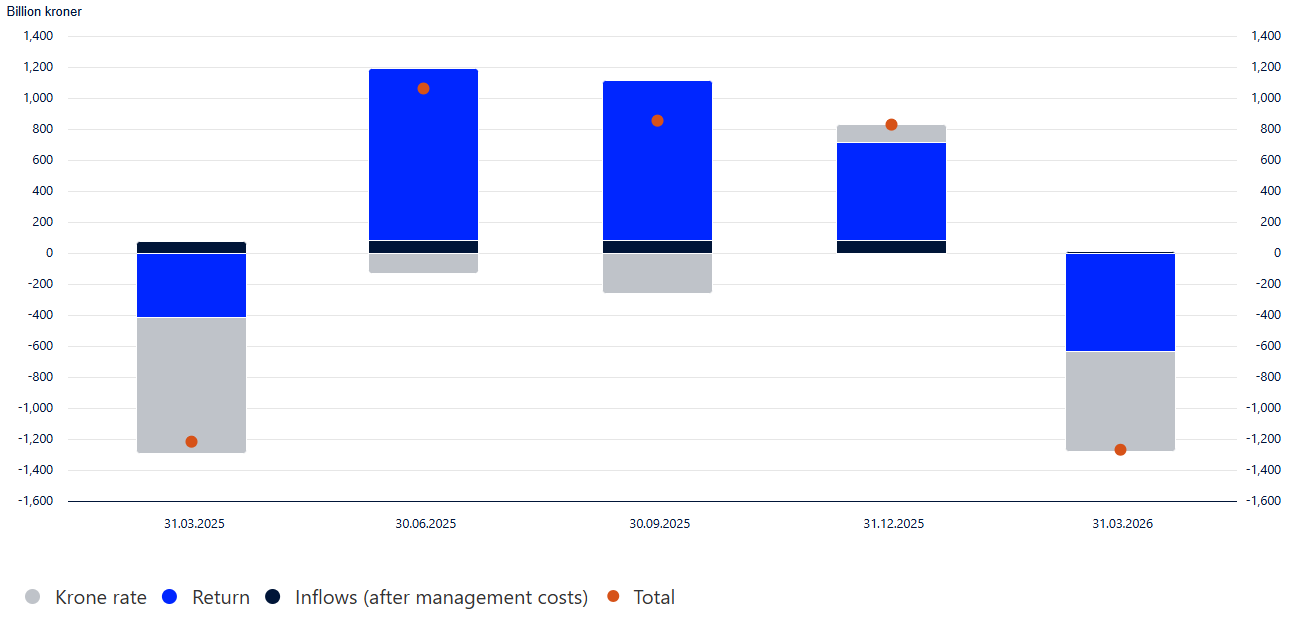 科技股“退潮”波及全球最大主权基金：挪威财富基金一季度巨亏 1370 亿美元 - 图片2