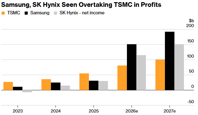 AI存储需求持续爆发！SK海力士Q1利润飙升五倍 营收首次突破50万亿韩元 - 图片4