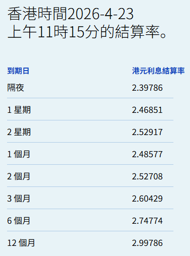 港元拆息继续升跌互现 一个月拆息报2.49% - 图片1