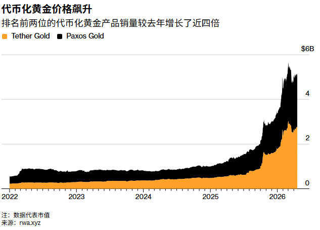 代币化黄金打破“无息”魔咒：加密金融复刻珠宝商古老智慧实现实金生息 - 图片1