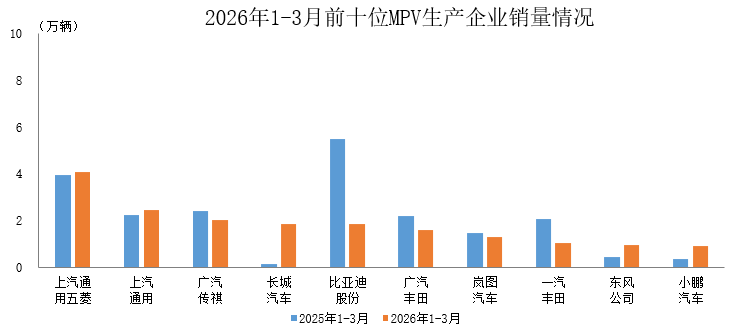 中汽协：1-3月销量排名前十位的MPV生产企业共销售18万辆 - 图片1