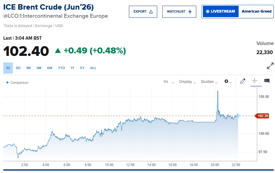 伊朗突扣两艘过峡货船 布油上涨3%重返百元上方 - 图片1
