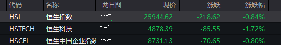 A股三大股指震荡下跌，算力硬件活跃、中际旭创市值破万亿，恒科指跌超2%，智谱上市以来暴涨800% - 图片2