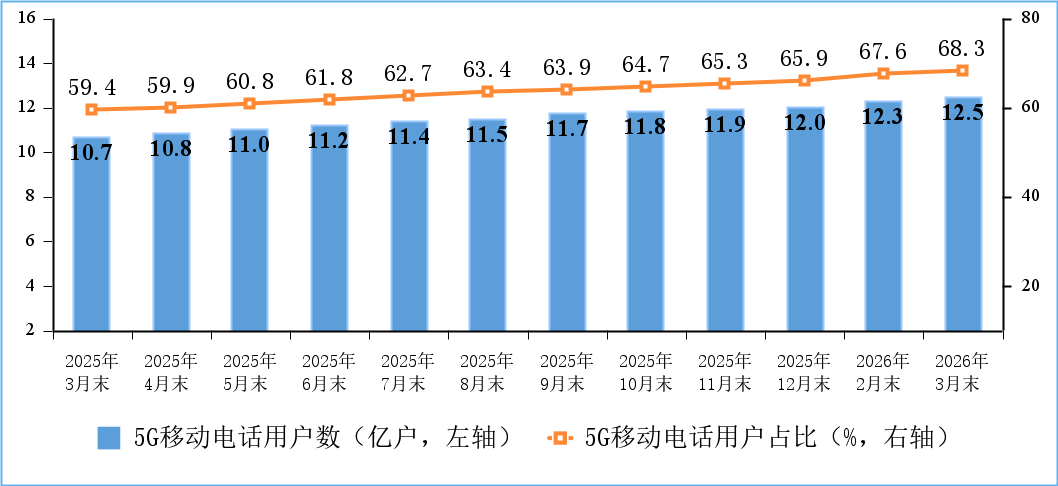 工信部：一季度通信业运行总体平稳 电信业务收入累计完成4394亿元 - 图片2