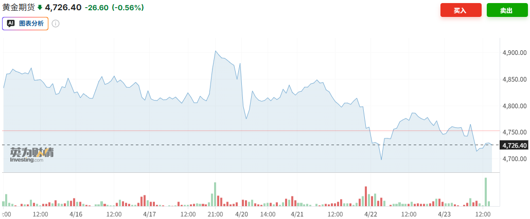 华尔街坚持唱多：黄金下跌压力犹存，但短期震荡不改中期上涨趋势 - 图片1
