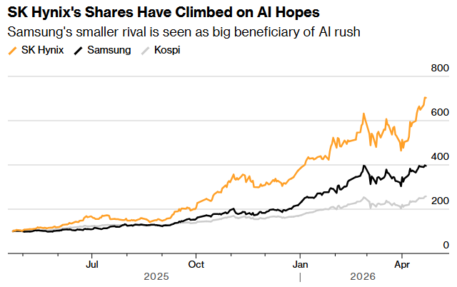 AI存储需求持续爆发！SK海力士Q1利润飙升五倍 营收首次突破50万亿韩元 - 图片1