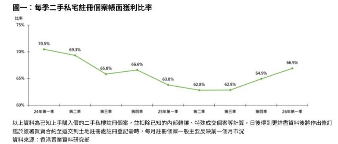 香港置业：香港楼价回升 首季二手私宅获利比率升至67%创7季新高 - 图片1