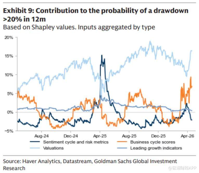 高盛警告美股持续上涨空间有限 当前并非理想加仓时机 - 图片1