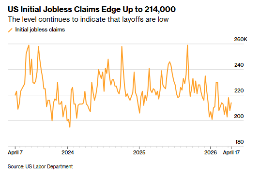 美国上周初请失业金人数微升至21.4万 就业市场延续“低招低裁”格局 - 图片1