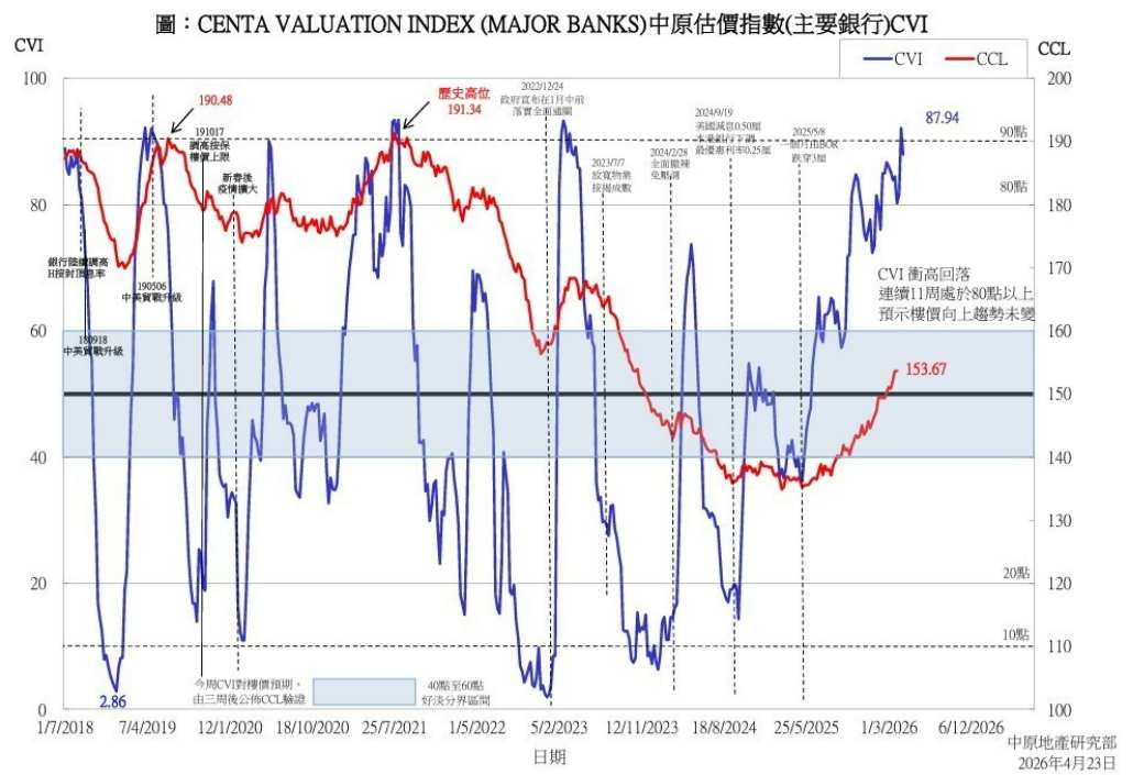 中原地产：CVI最新报87.94点为三年次高 料香港楼价升势将会持续 - 图片1