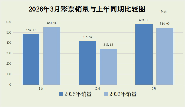 财政部：3月份全国共销售彩票544.00亿元 同比下降6.6% - 图片1