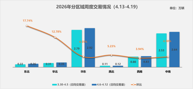 中国汽车流通协会：4月13日-19日全国二手车市场日均交易量7.12万辆 - 图片2