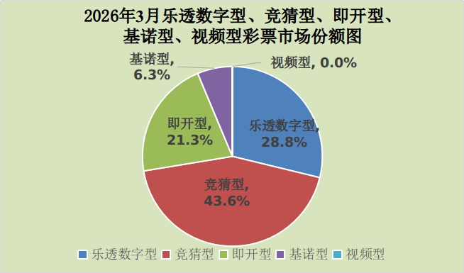 财政部：3月份全国共销售彩票544.00亿元 同比下降6.6% - 图片2