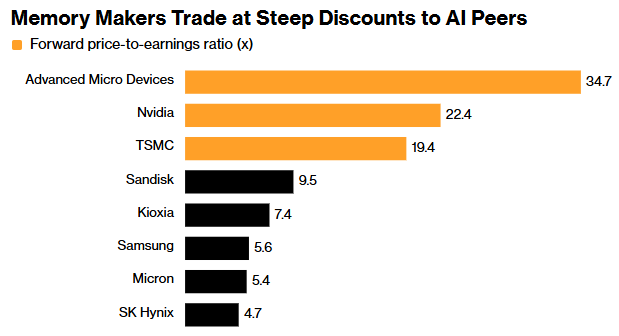 AI存储需求持续爆发！SK海力士Q1利润飙升五倍 营收首次突破50万亿韩元 - 图片3