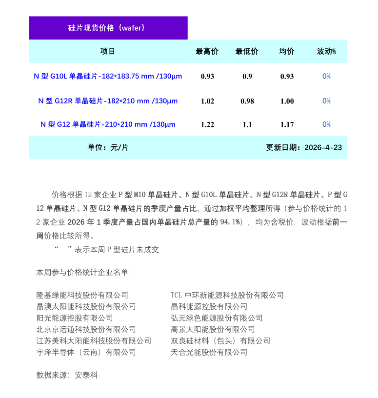 硅业分会：单晶硅市场观望为主 硅片暂稳运行 - 图片1